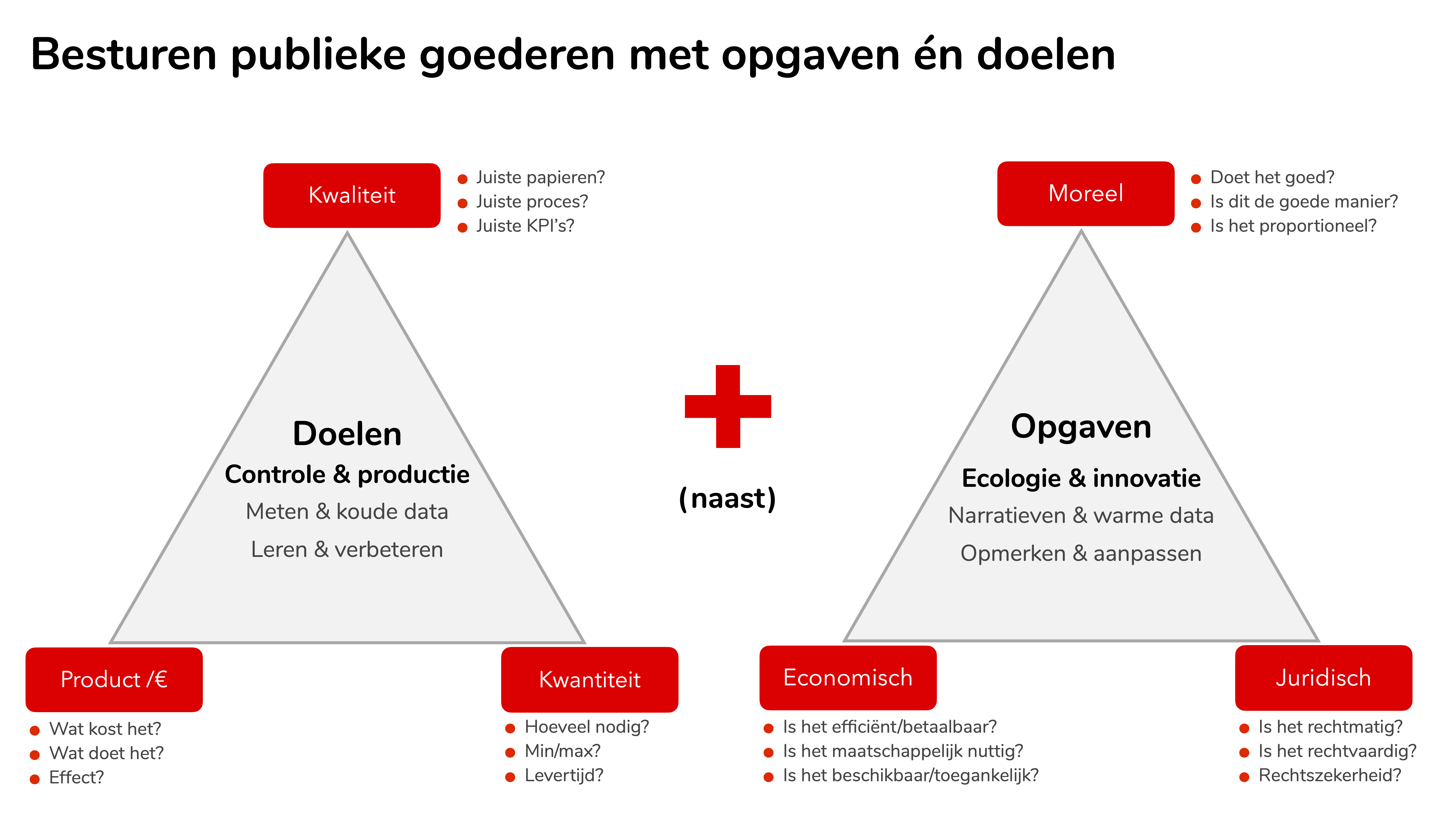 Wetskringen van aspecten door Herman Dooyeweerd. Geven richting aan opgavematig besturen en maatschappelijk verantwoorden van de bedoeling.