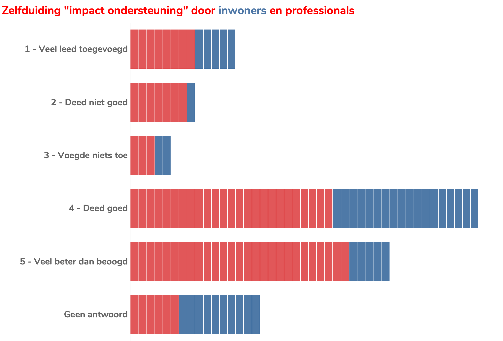 Impact ondersteuning