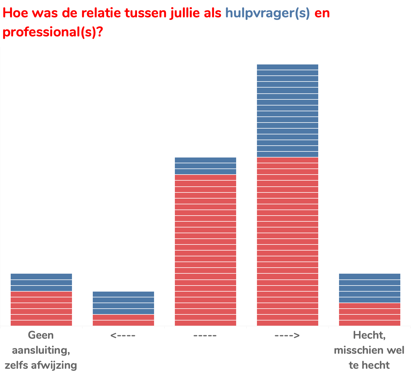 Relatie Hulpvrager Professional