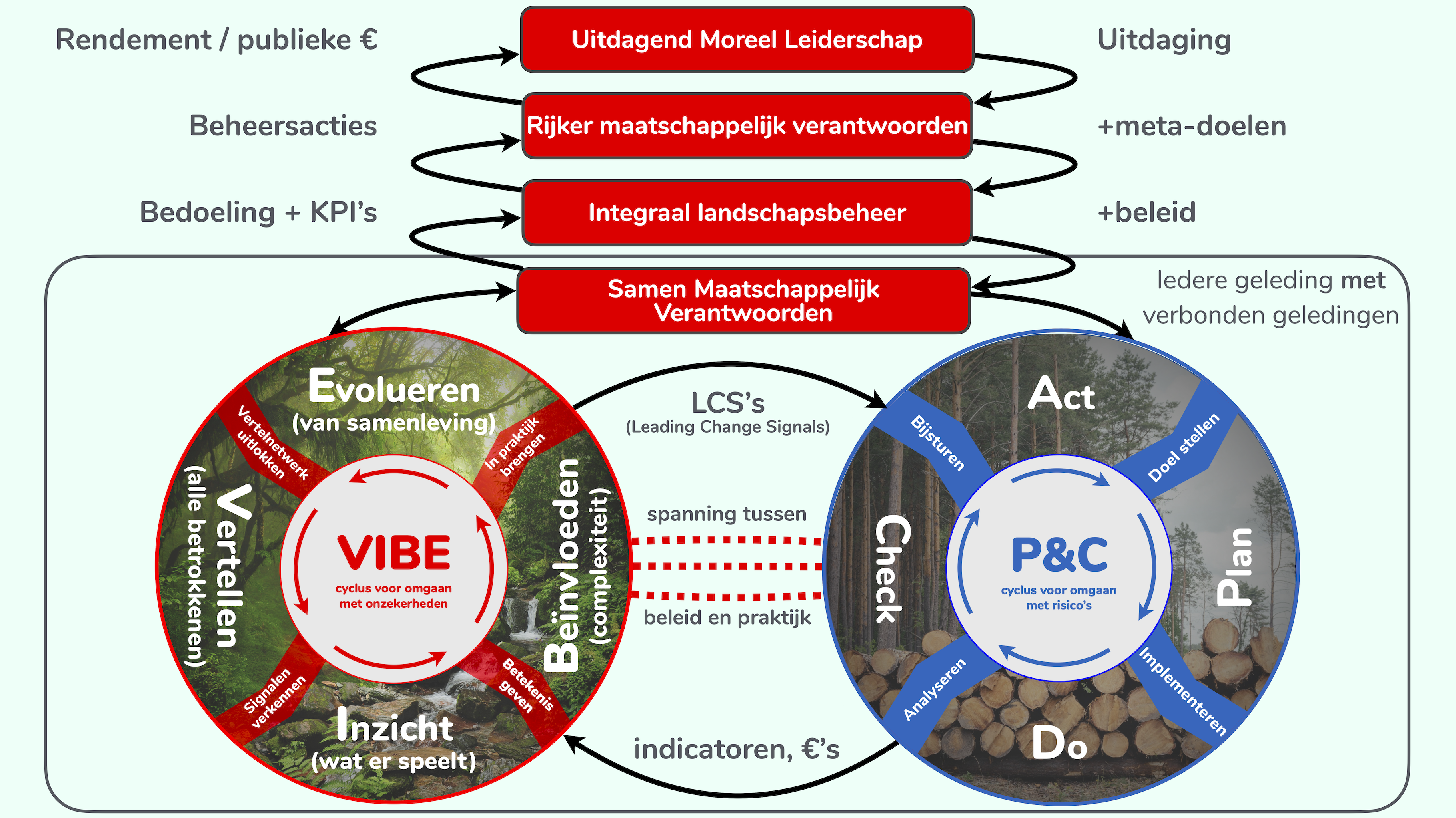 Verbonden besturen met de verbinding tussen PDCA en VIBE cyclus Wetskringen van aspecten door Herman Dooyeweerd. Geven richting aan Uitdagend leiderschap en maatschappelijk verantwoorden van de bedoeling.